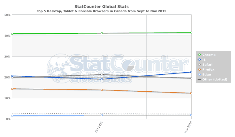 Screenshot of StatCounter Global Stats