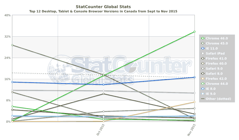 Screenshot of StatCounter Global Stats